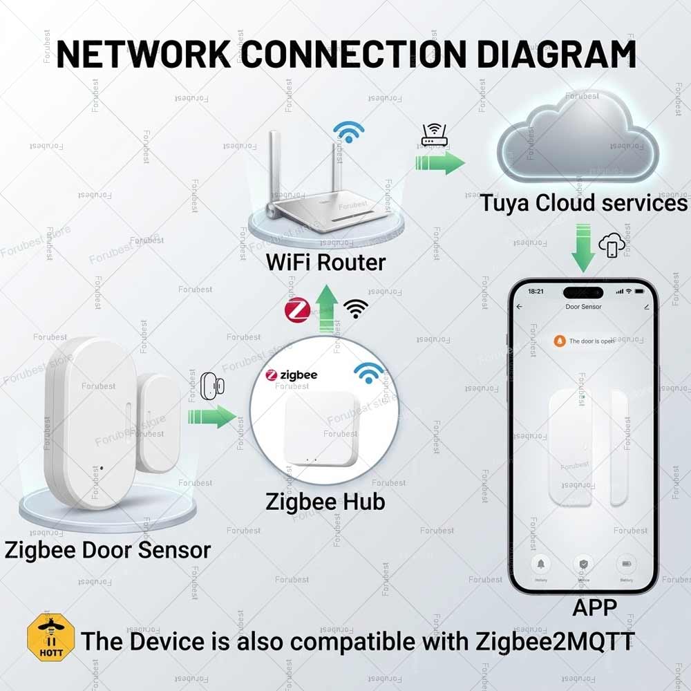 Tuya Zigbee Door Window Sensor - đánh giá và giá Smart Home Mqtt